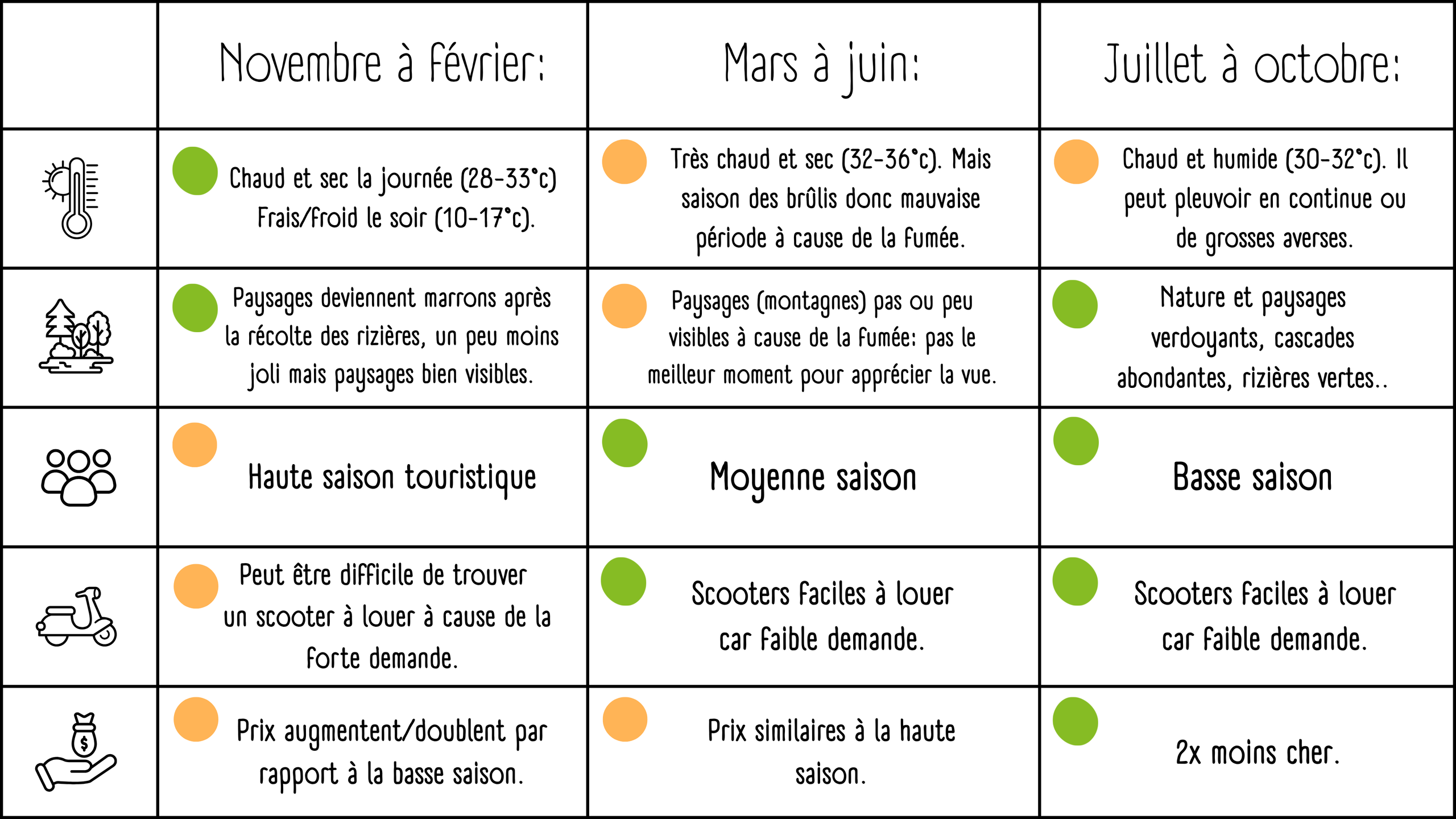 Quand aller à Pai ?
