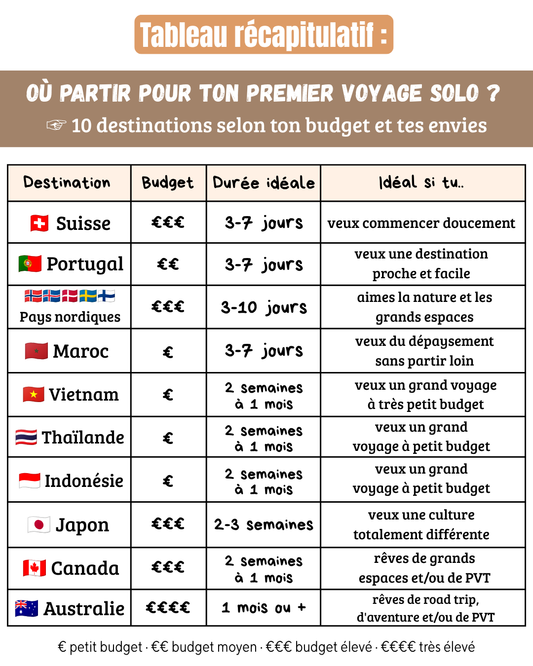 où partir pour un premier voyage solo ? tableau récapitulatif
